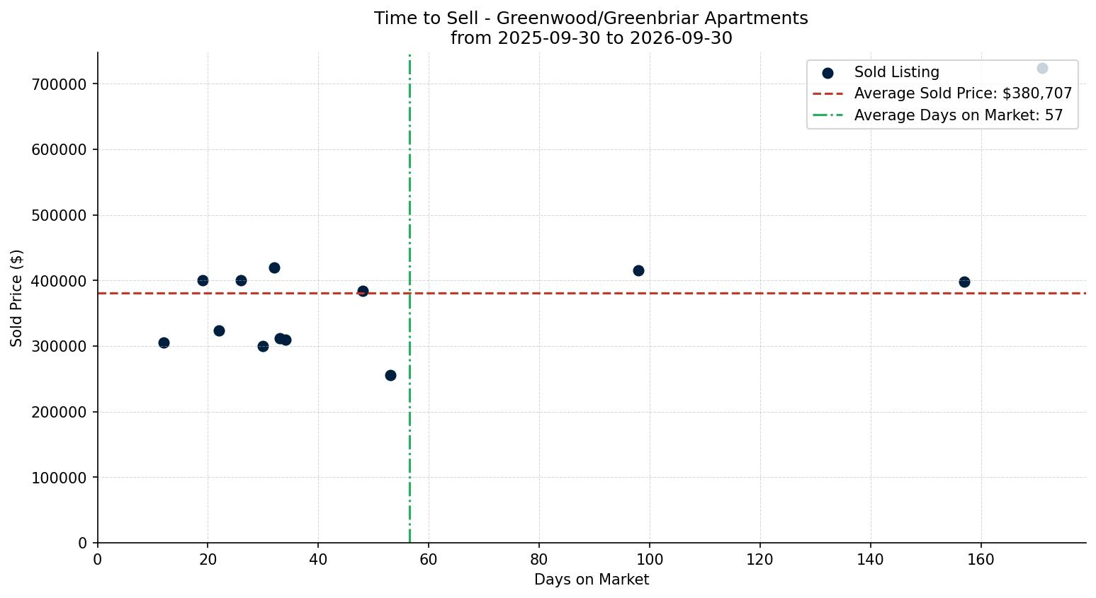 Greenwood/Greenbriar Apartment Time to Sell from 2025-09-30 to 2026-09-30