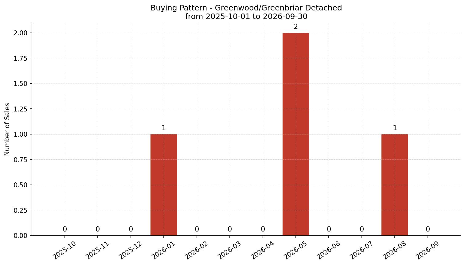 Greenwood/Greenbriar Detached Buying Pattern – last 12 months
