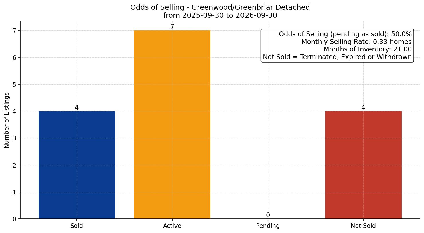 Greenwood/Greenbriar Detached Odds of Selling – last 12 months