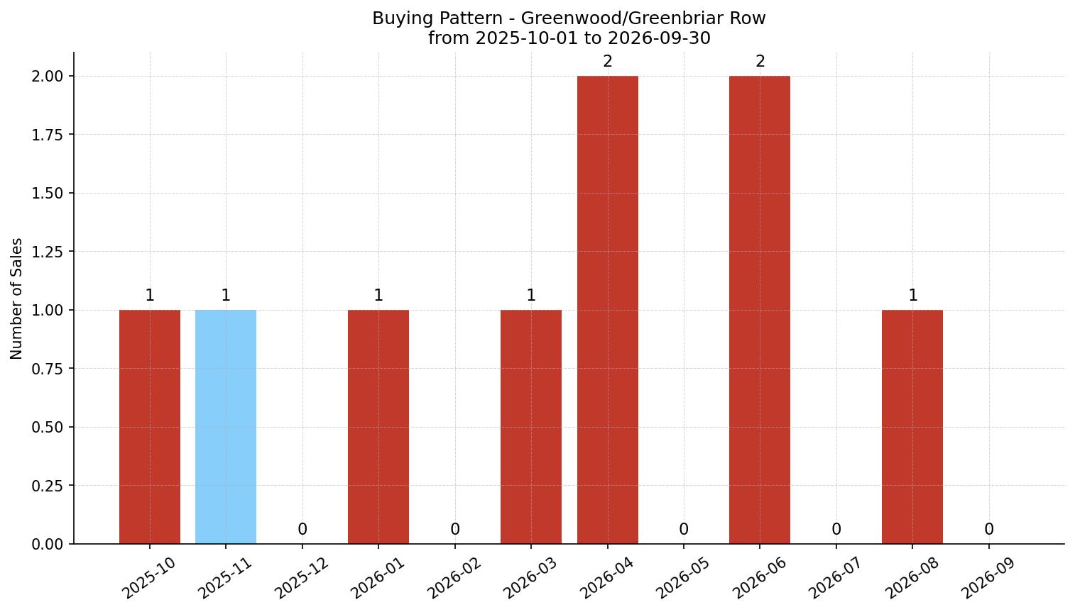 Greenwood/Greenbriar Row/Townhouse Buying Pattern – last 12 months