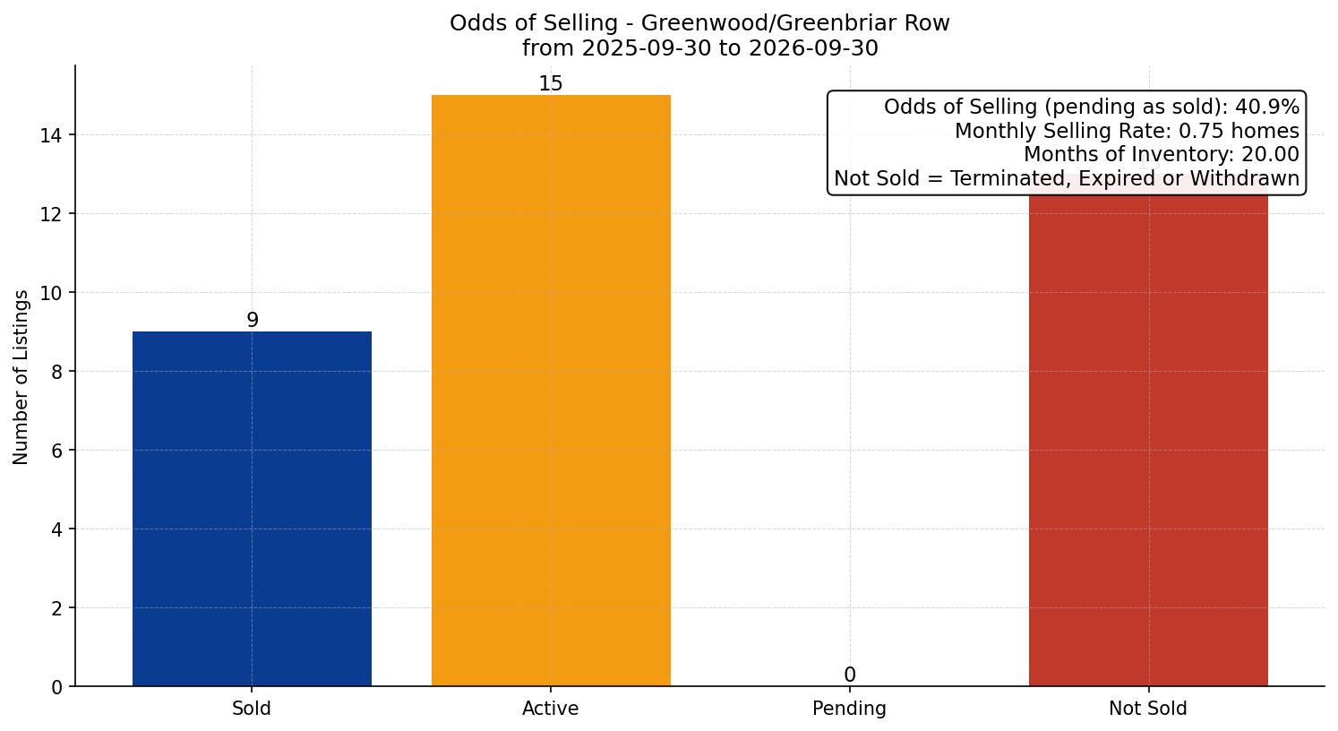 Greenwood/Greenbriar Row/Townhouse Odds of Selling – last 12 months