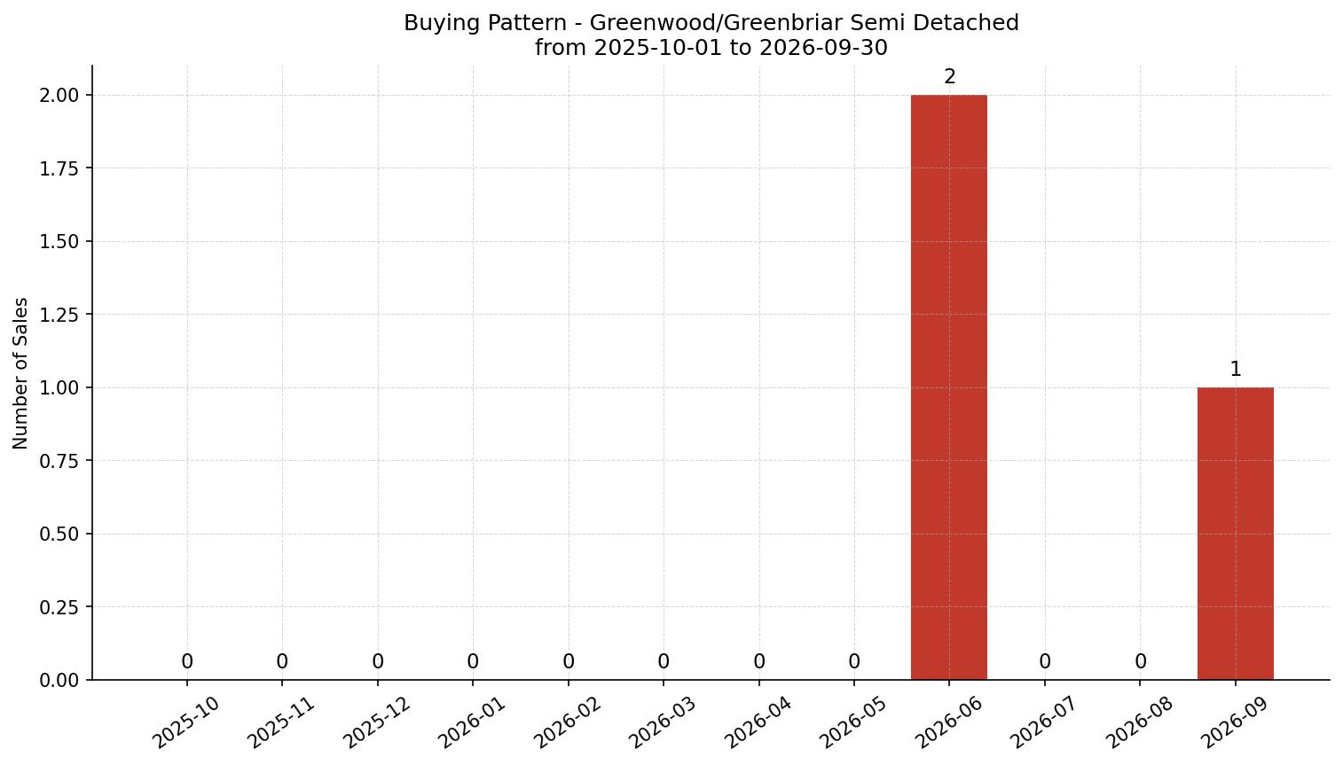 Greenwood/Greenbriar Semi Detached (Half Duplex) Buying Pattern – last 12 months