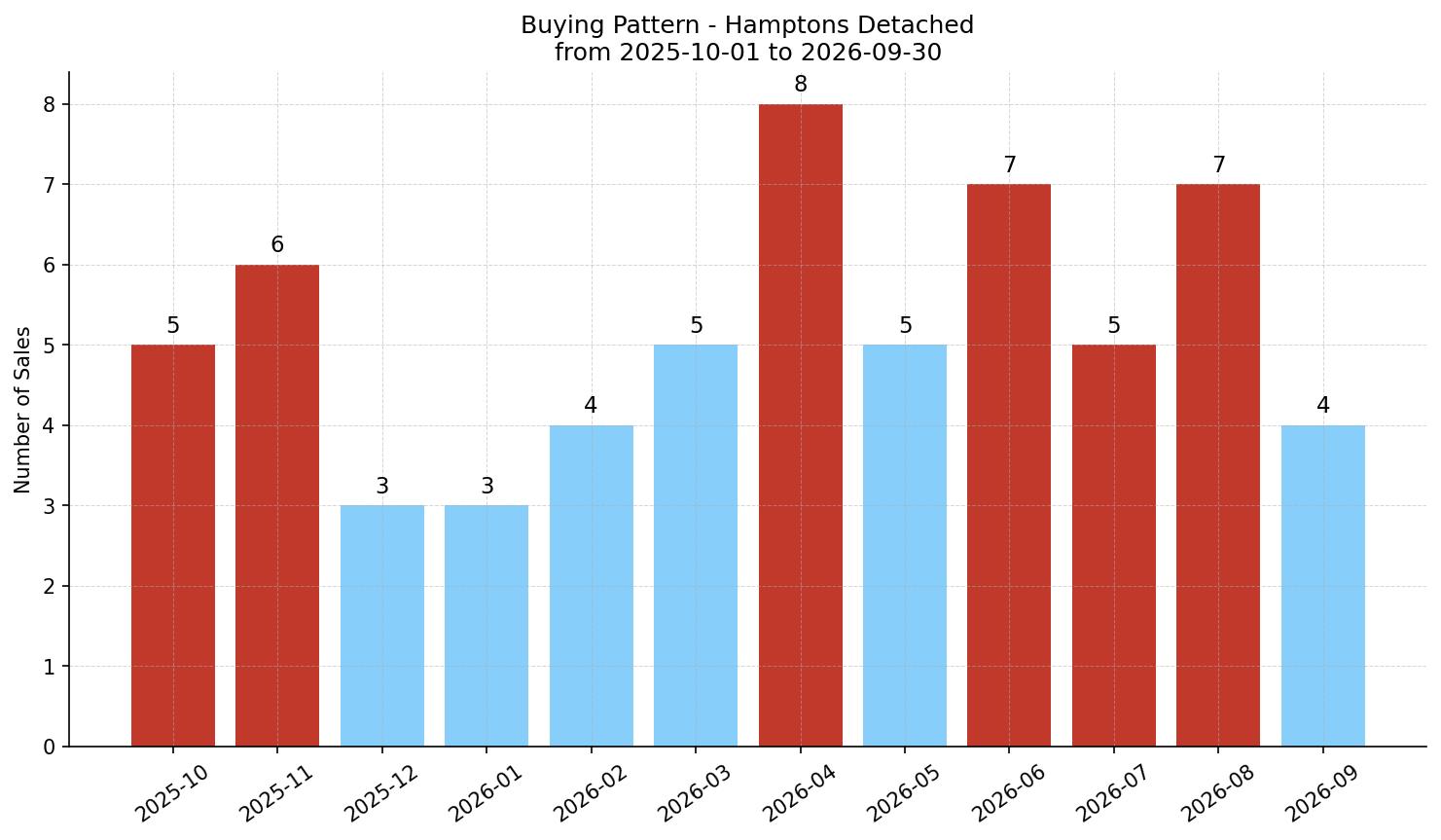Hamptons Detached Buying Pattern – last 12 months
