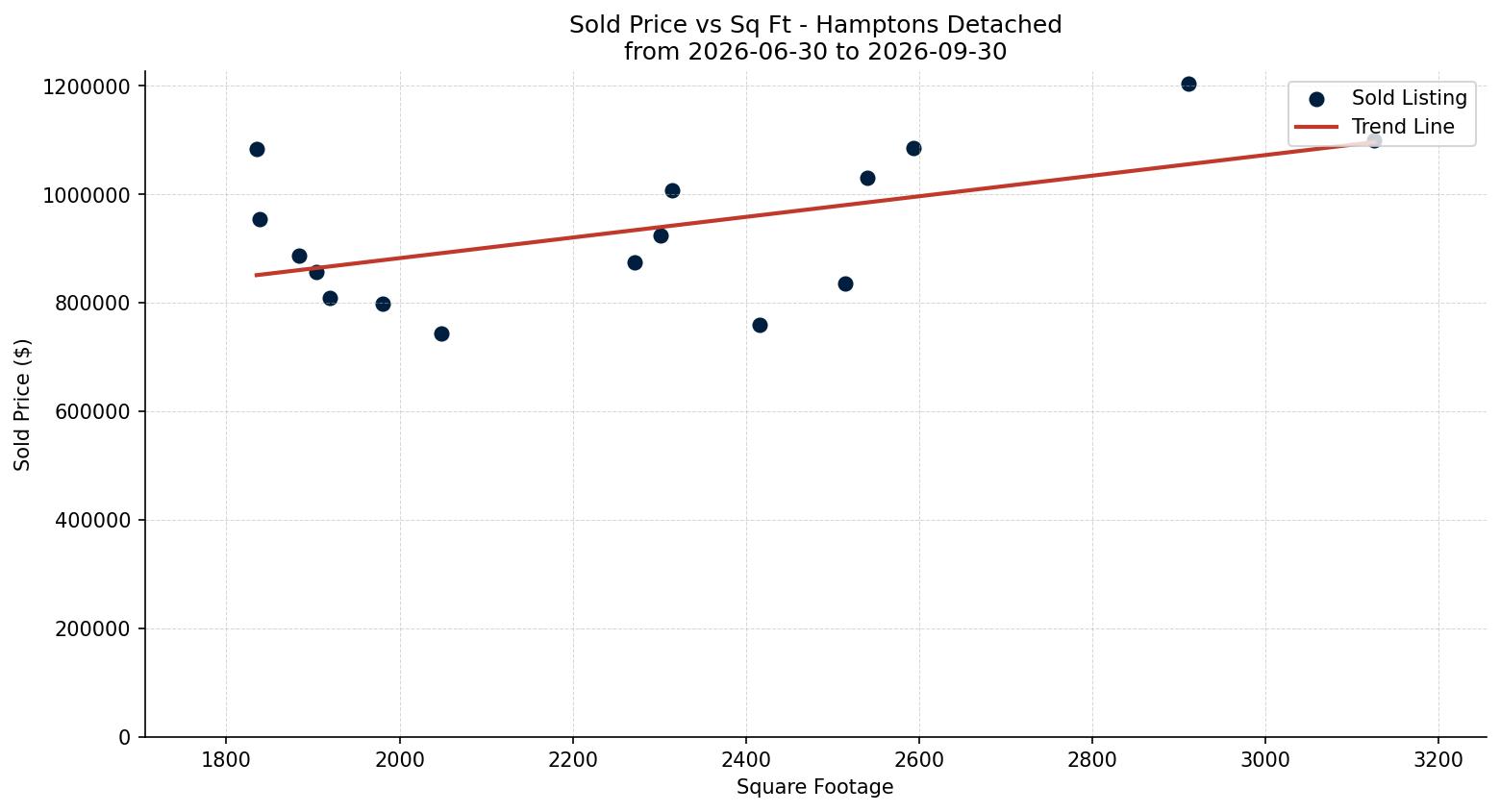 Hamptons Detached Price vs. Square Footage – last 3 months