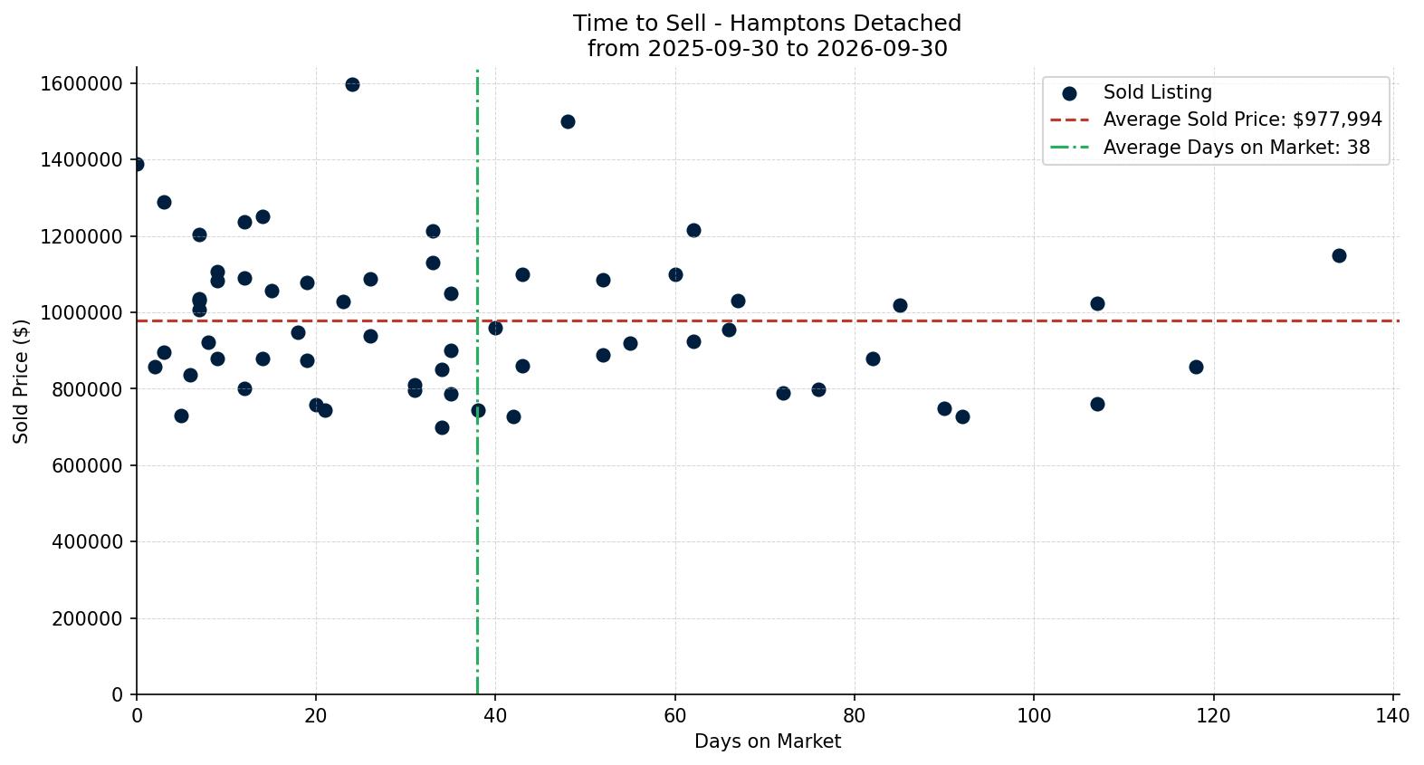 Hamptons Detached Time to Sell from 2025-09-30 to 2026-09-30