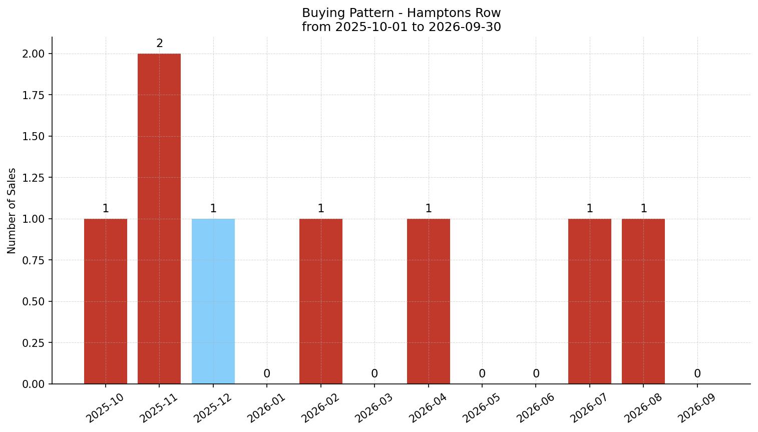 Hamptons Row/Townhouse Buying Pattern – last 12 months