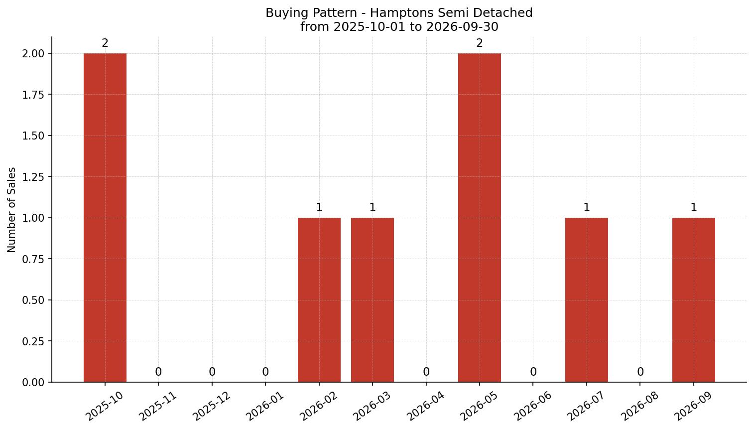 Hamptons Semi Detached (Half Duplex) Buying Pattern – last 12 months