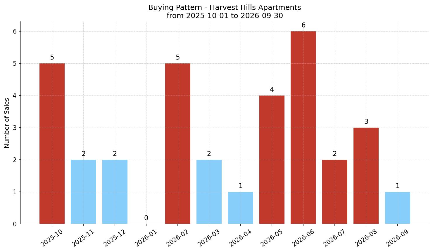 Harvest Hills Apartment Buying Pattern – last 12 months