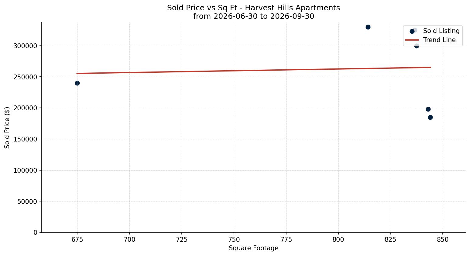 Harvest Hills Apartment Price vs. Square Footage – last 3 months