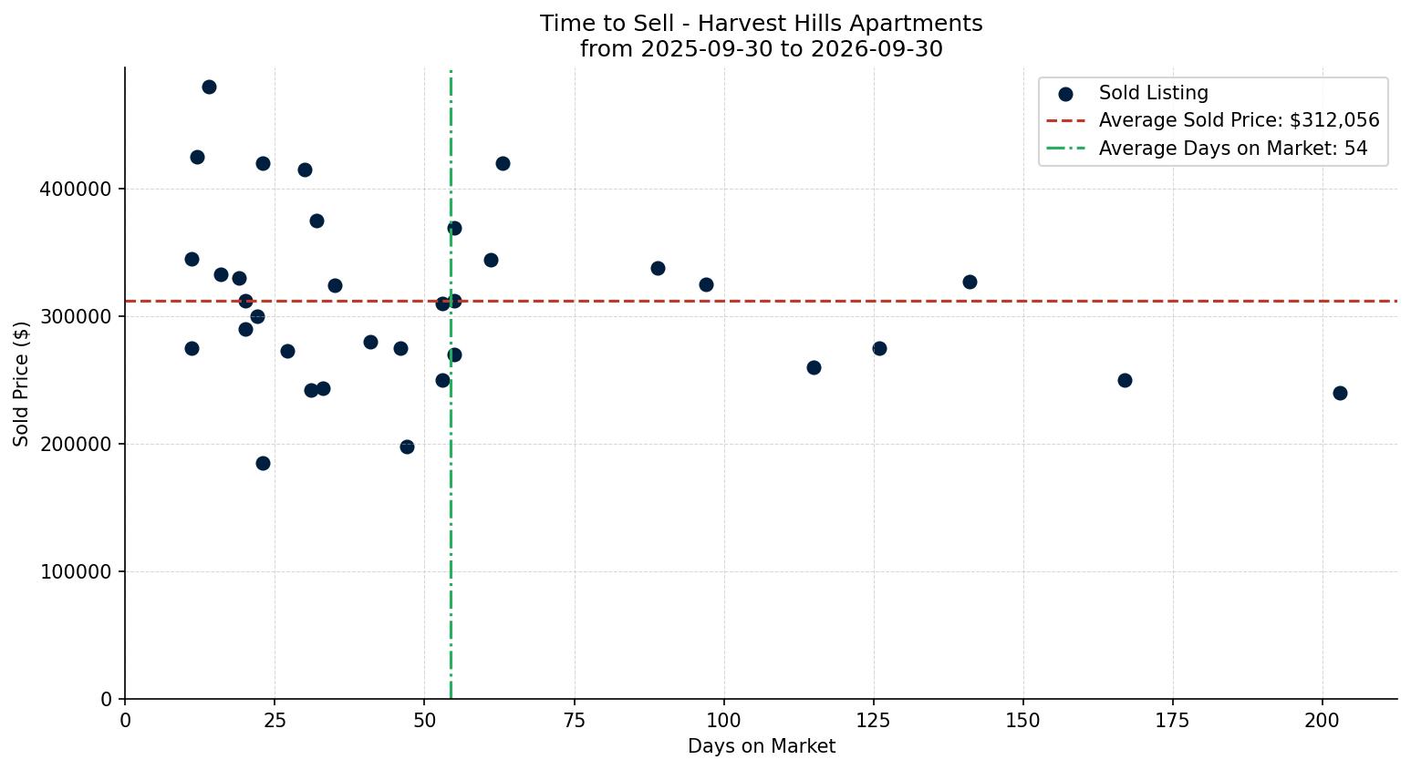 Harvest Hills Apartment Time to Sell from 2025-09-30 to 2026-09-30