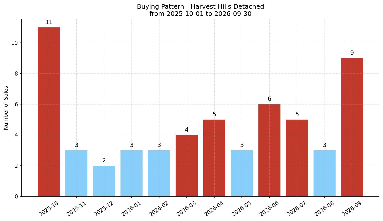 Harvest Hills Detached Buying Pattern – last 12 months