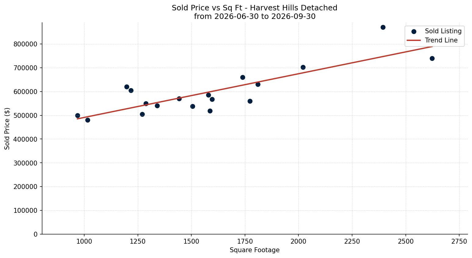Harvest Hills Detached Price vs. Square Footage – last 3 months