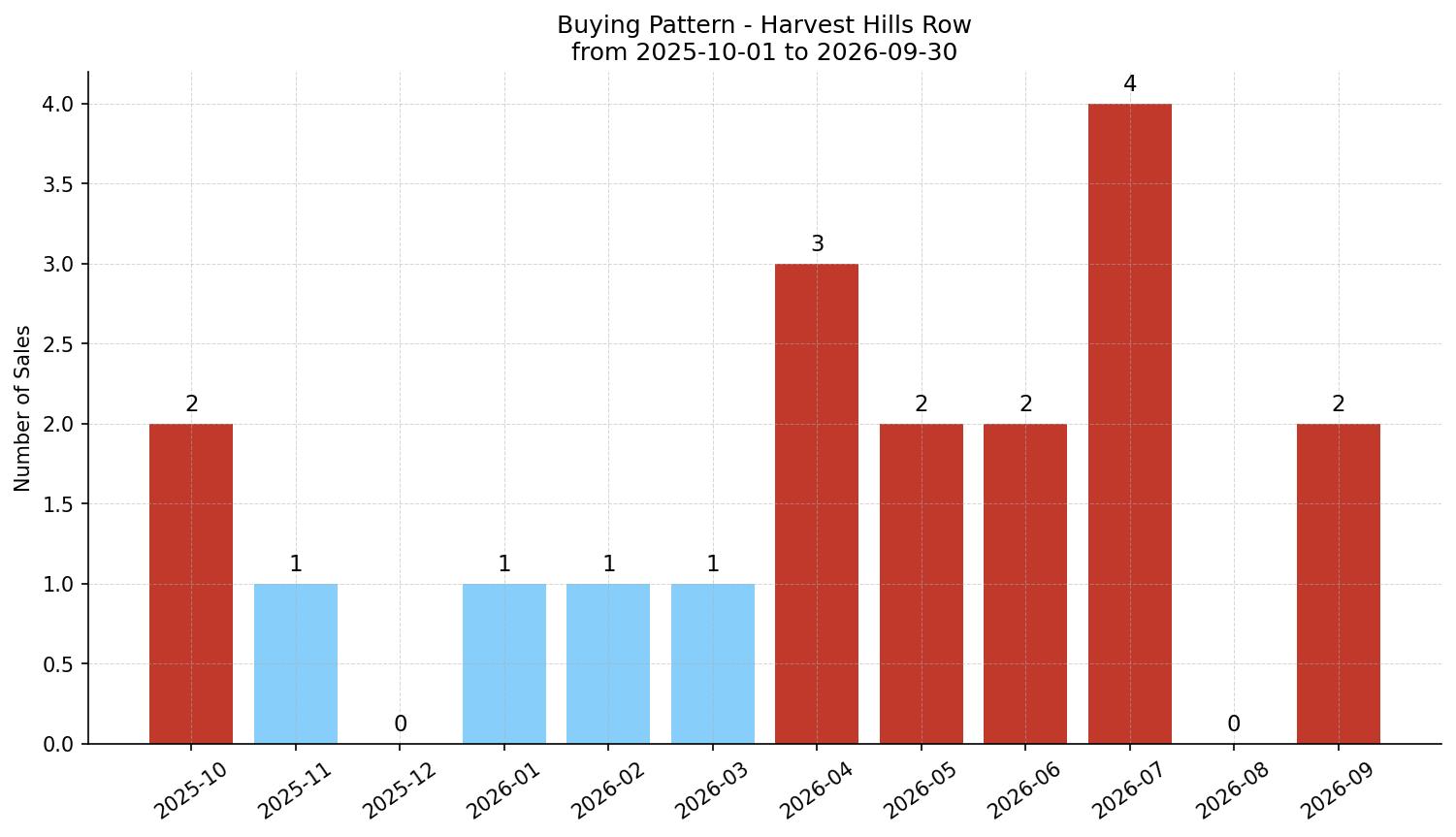 Harvest Hills Row/Townhouse Buying Pattern – last 12 months