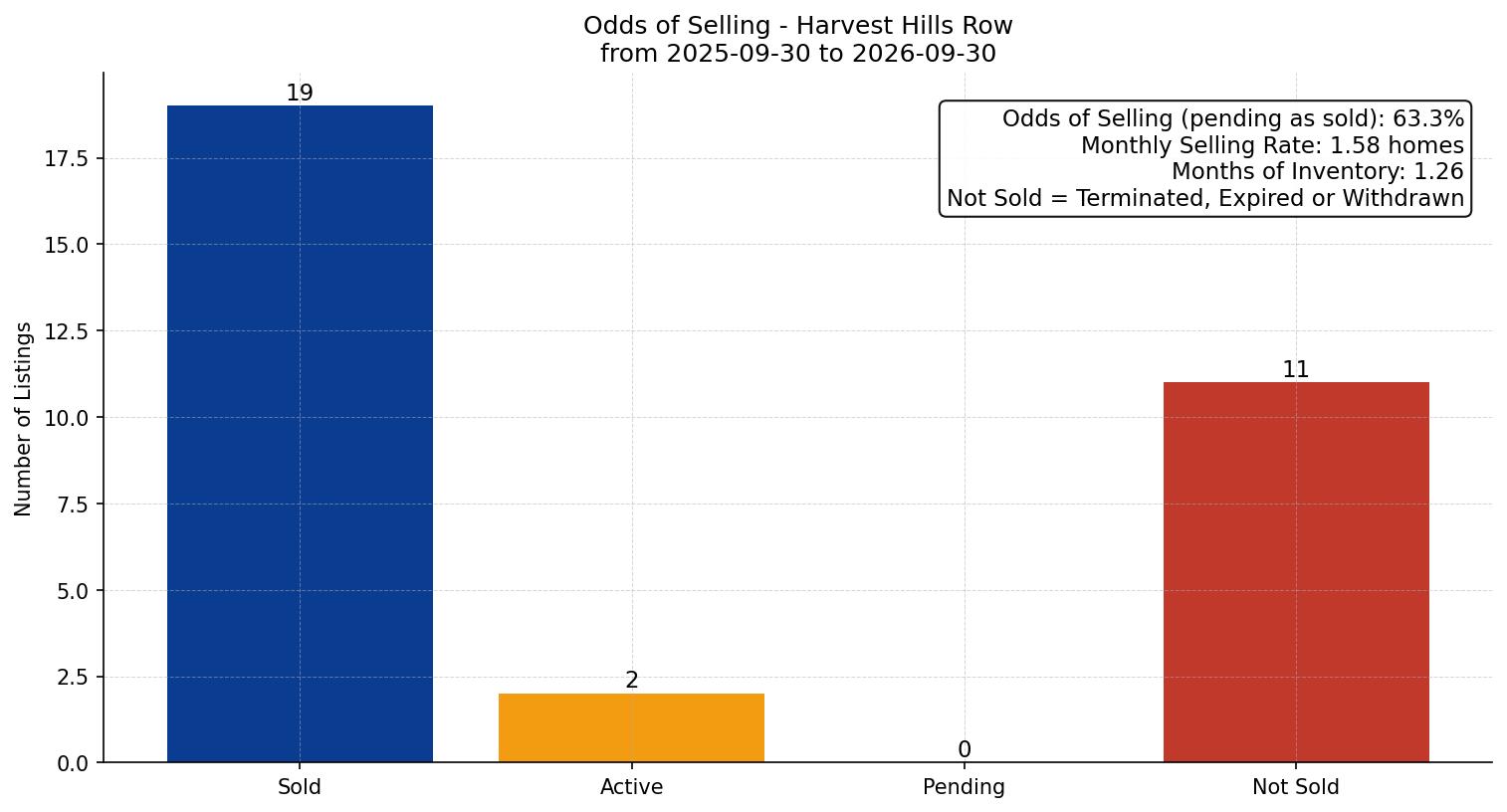 Harvest Hills Row/Townhouse Odds of Selling – last 12 months