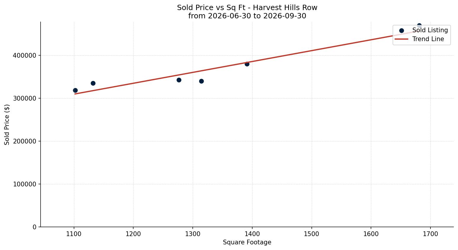 Harvest Hills Row/Townhouse Price vs. Square Footage – last 3 months