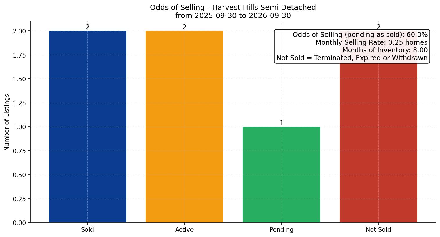 Harvest Hills Semi Detached (Half Duplex) Odds of Selling – last 12 months
