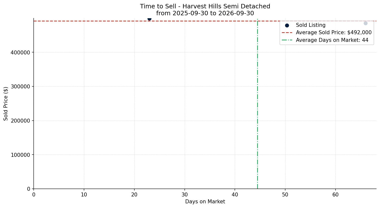 Harvest Hills Semi Detached (Half Duplex) Time to Sell from 2025-09-30 to 2026-09-30