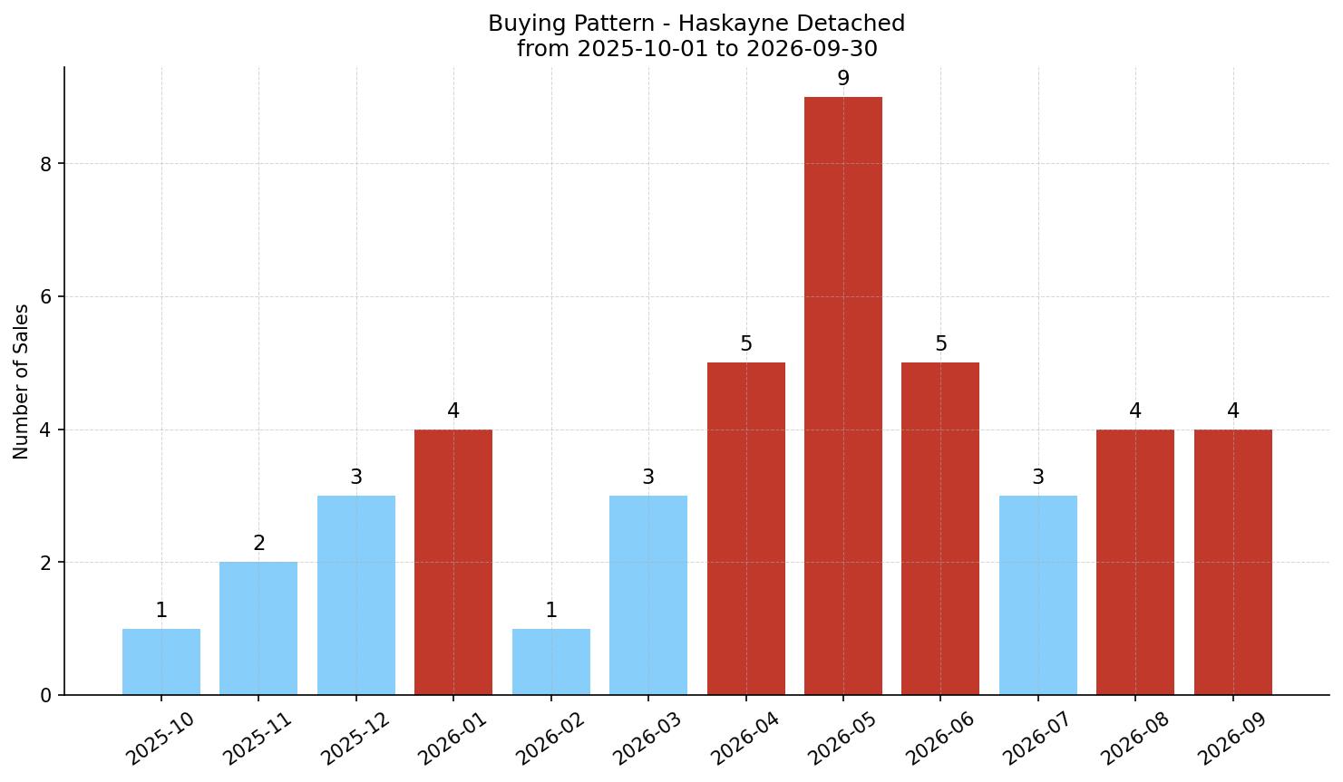 Haskayne Detached Buying Pattern – last 12 months