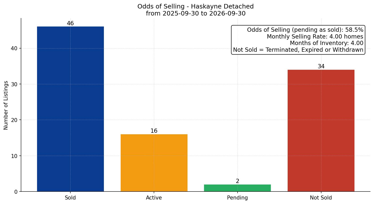 Haskayne Detached Odds of Selling – last 12 months