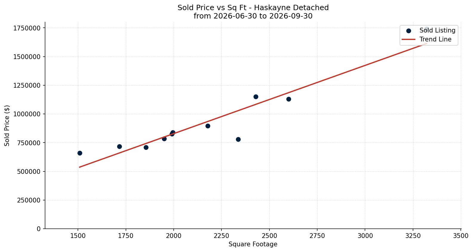 Haskayne Detached Price vs. Square Footage – last 3 months