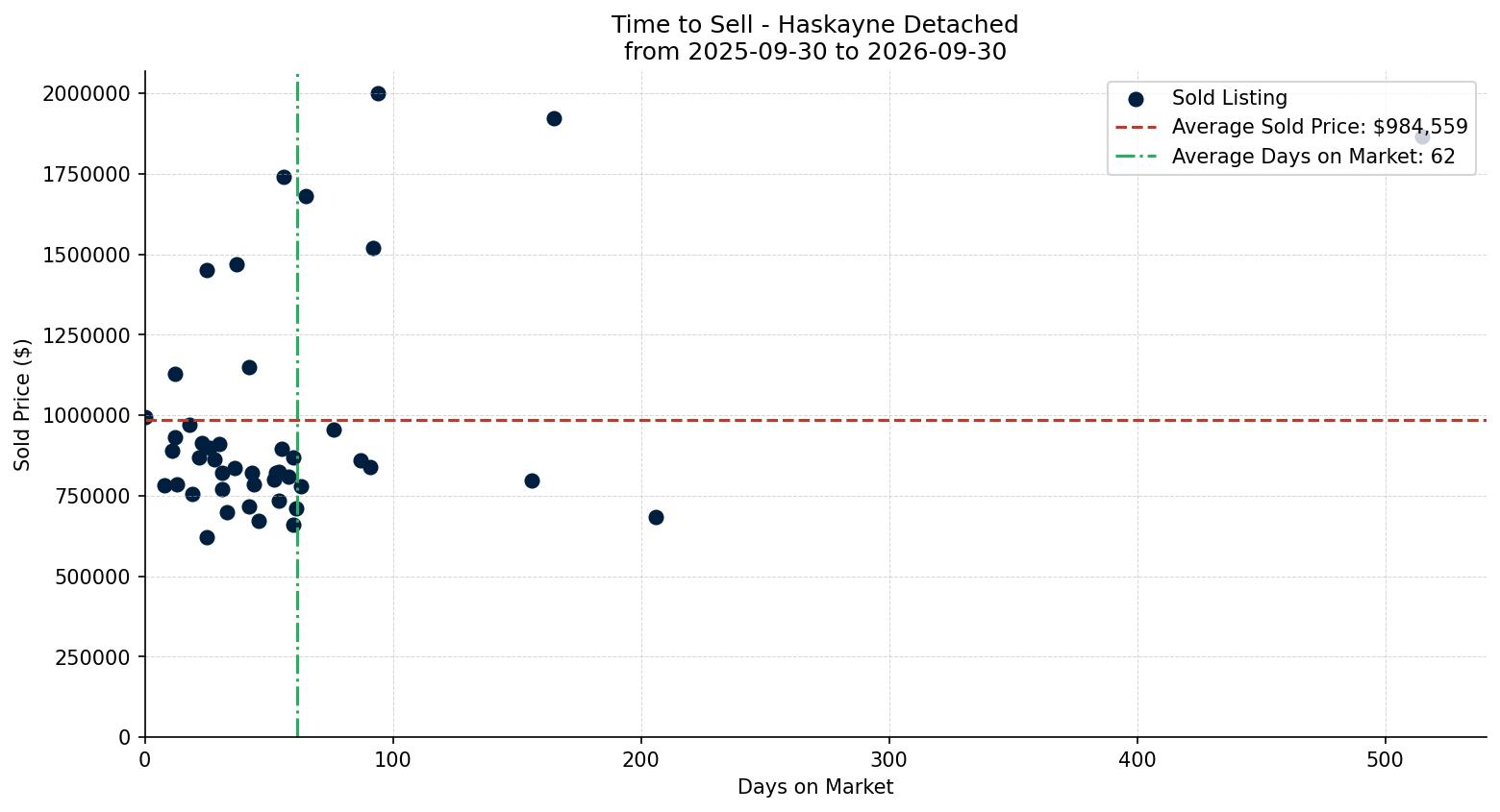 Haskayne Detached Time to Sell from 2025-09-30 to 2026-09-30