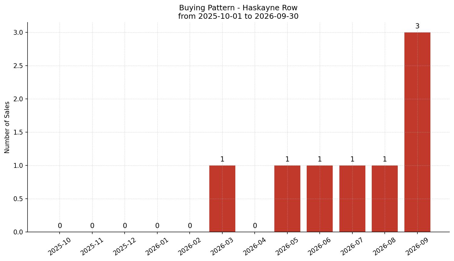 Haskayne Row/Townhouse Buying Pattern – last 12 months