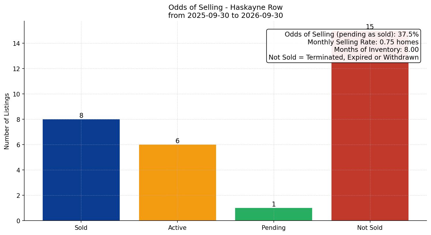 Haskayne Row/Townhouse Odds of Selling – last 12 months