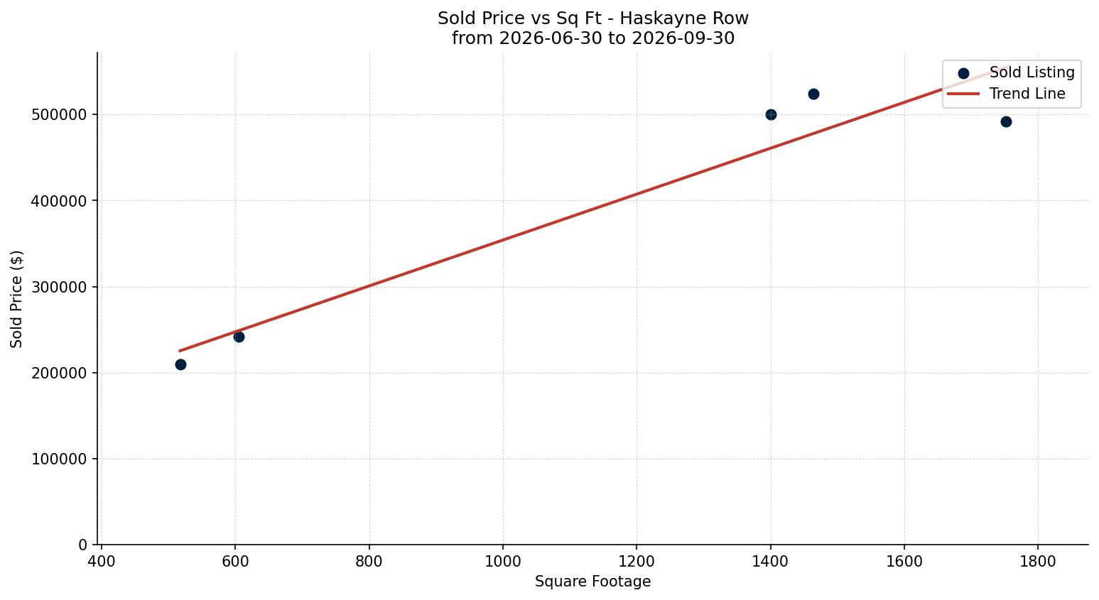 Haskayne Row/Townhouse Price vs. Square Footage – last 3 months