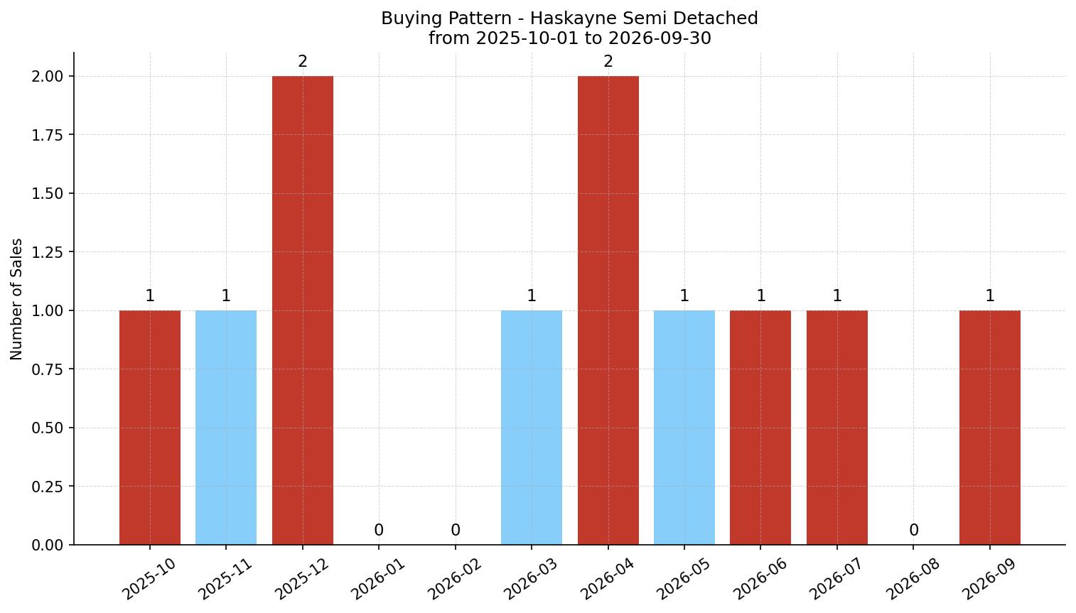 Haskayne Semi Detached (Half Duplex) Buying Pattern – last 12 months