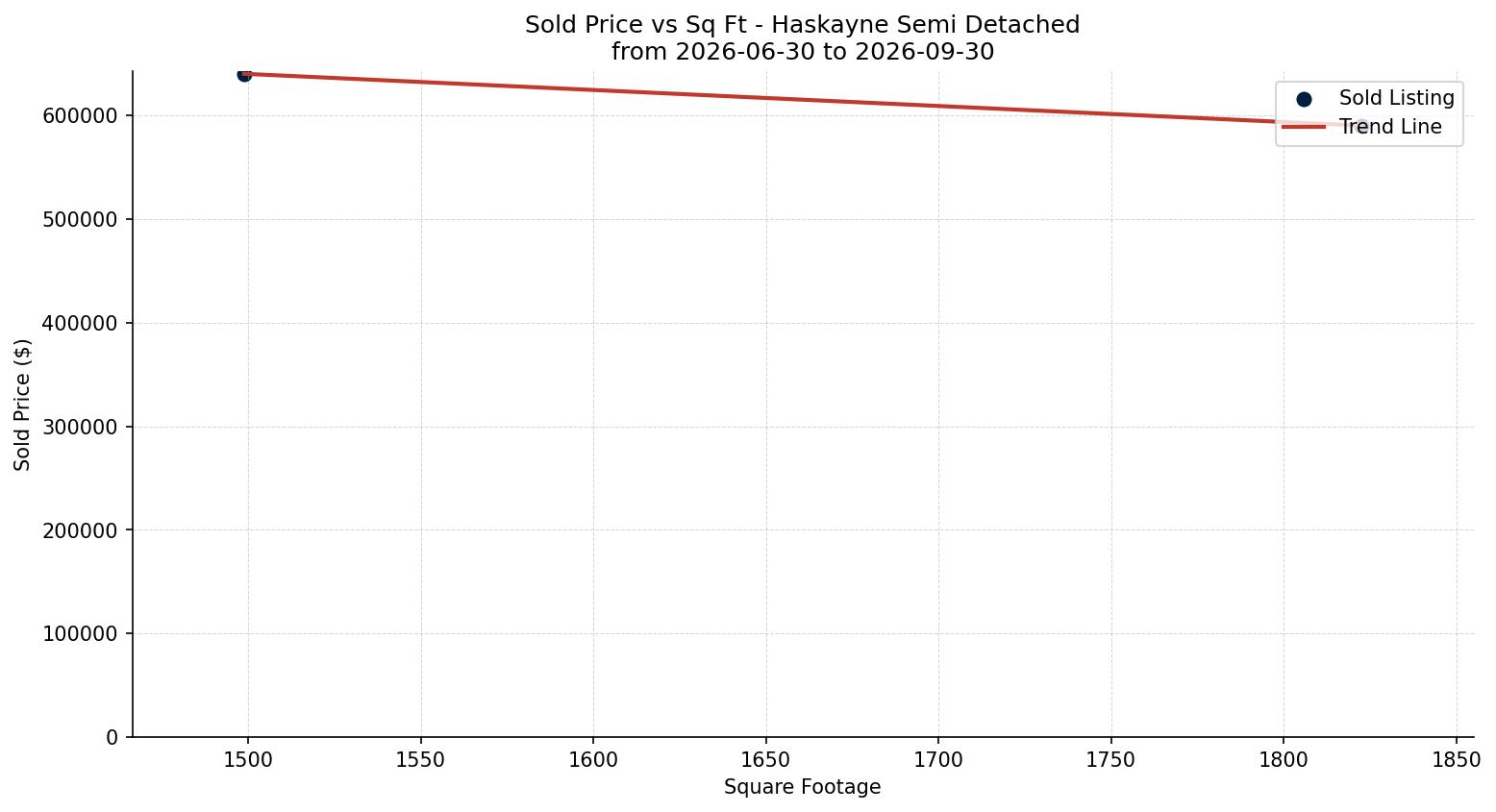 Haskayne Semi Detached (Half Duplex) Price vs. Square Footage – last 3 months