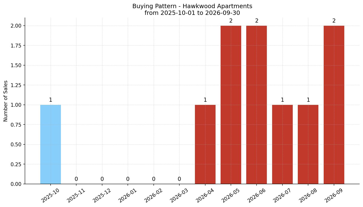 Hawkwood Apartment Buying Pattern – last 12 months