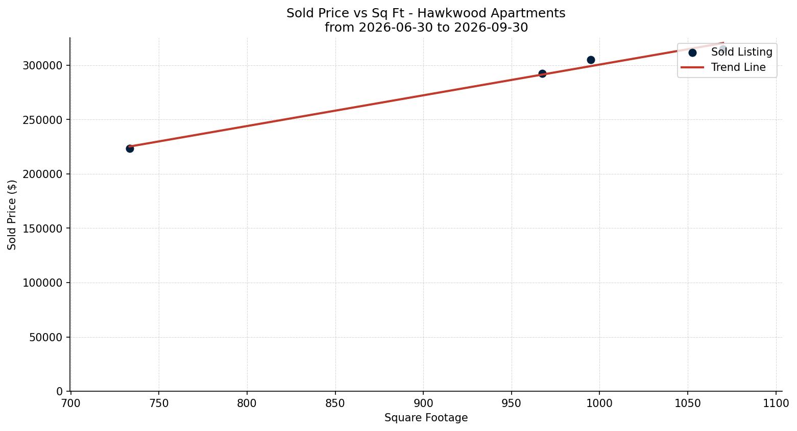 Hawkwood Apartment Price vs. Square Footage – last 3 months