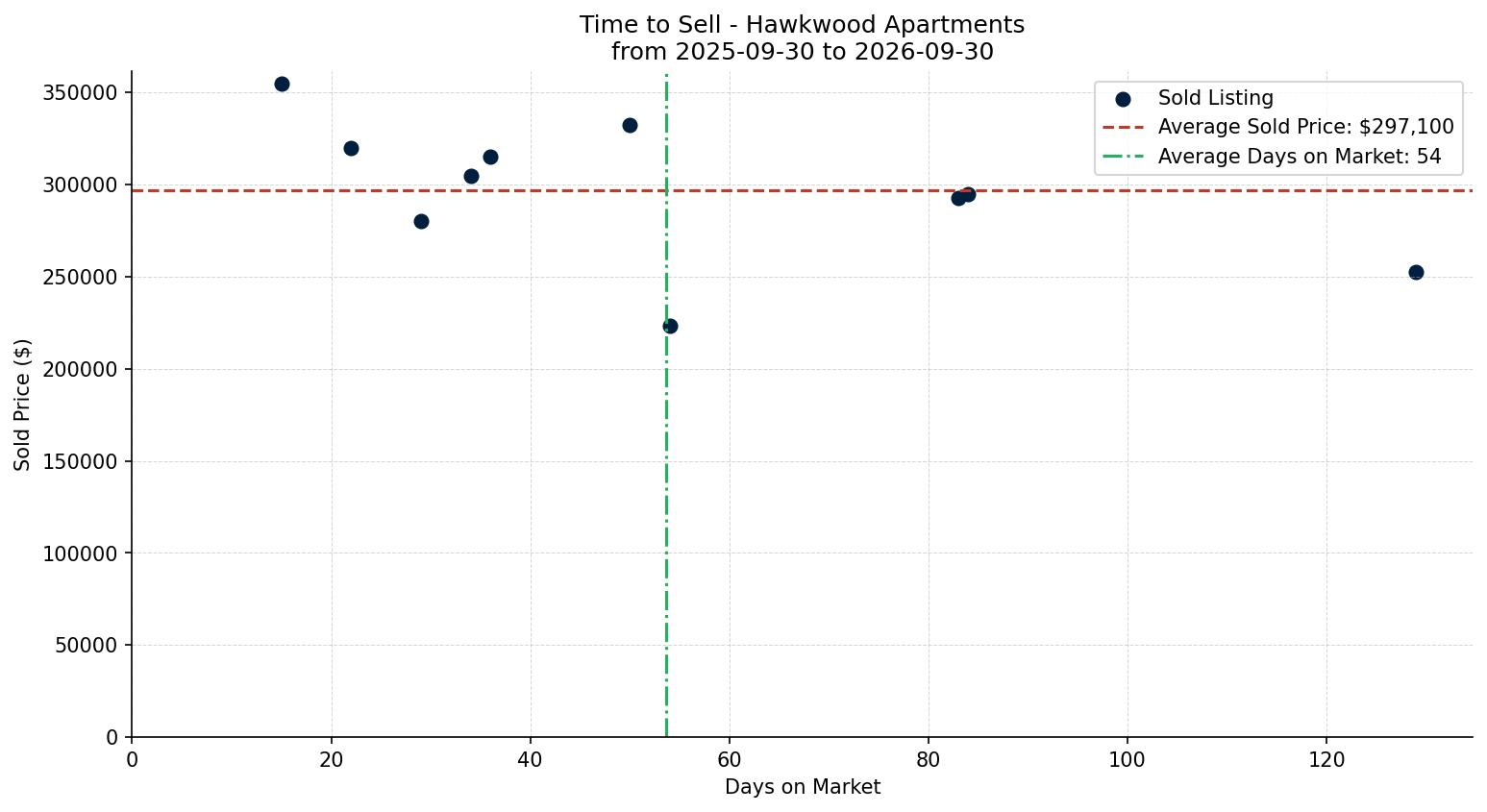 Hawkwood Apartment Time to Sell from 2025-09-30 to 2026-09-30