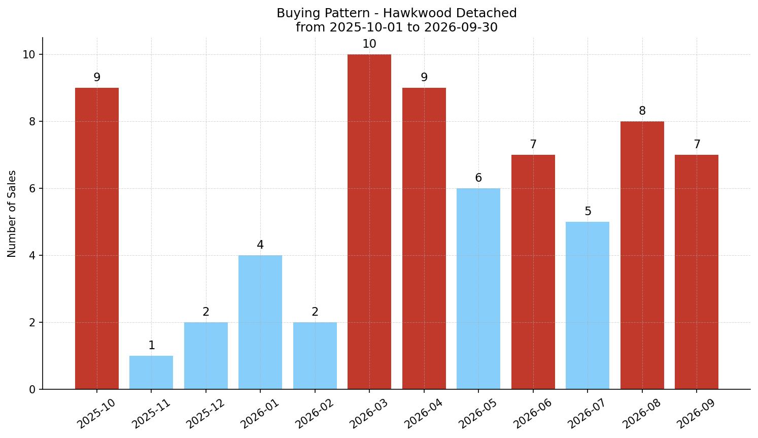 Hawkwood Detached Buying Pattern – last 12 months