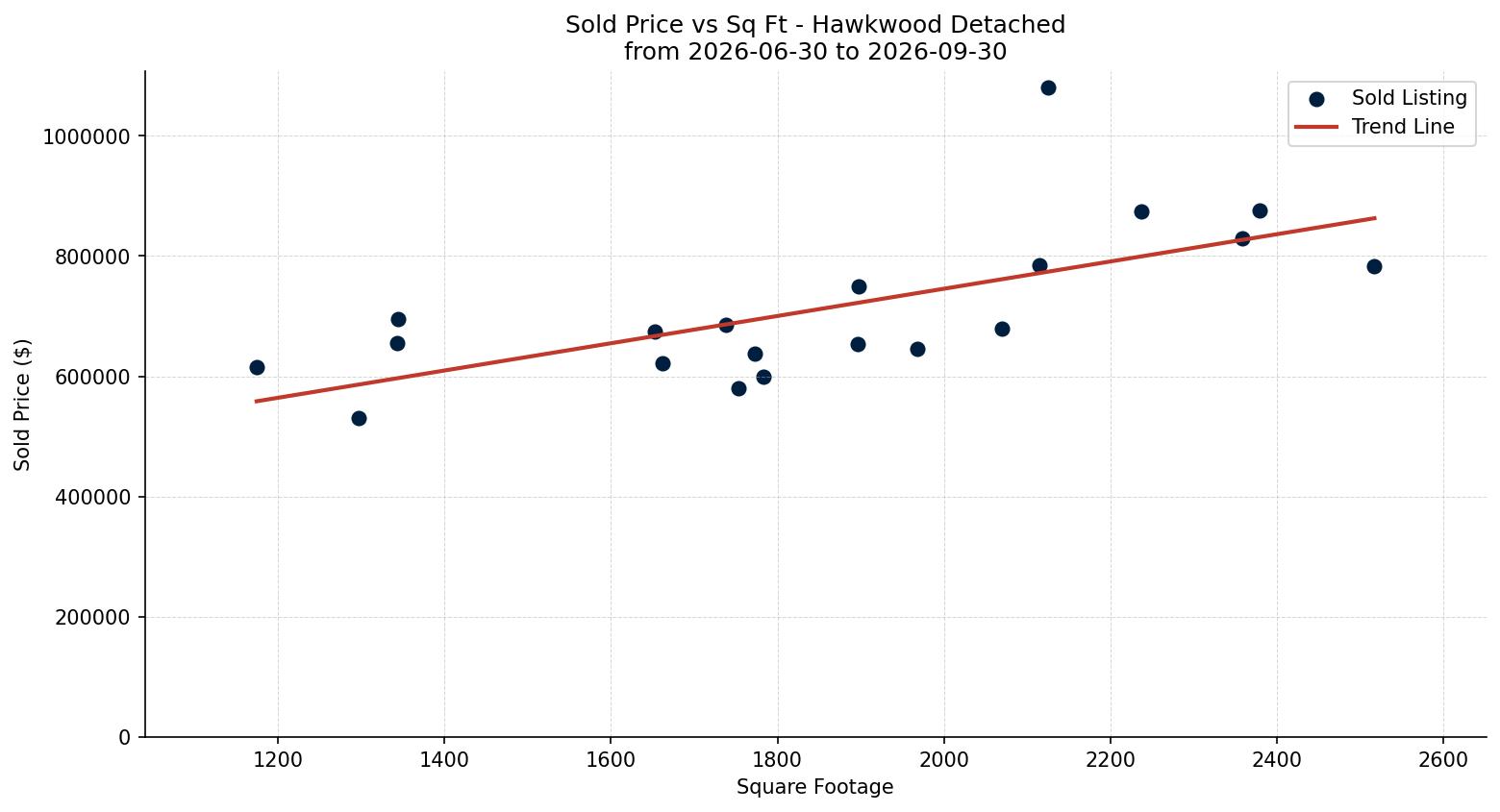 Hawkwood Detached Price vs. Square Footage – last 3 months