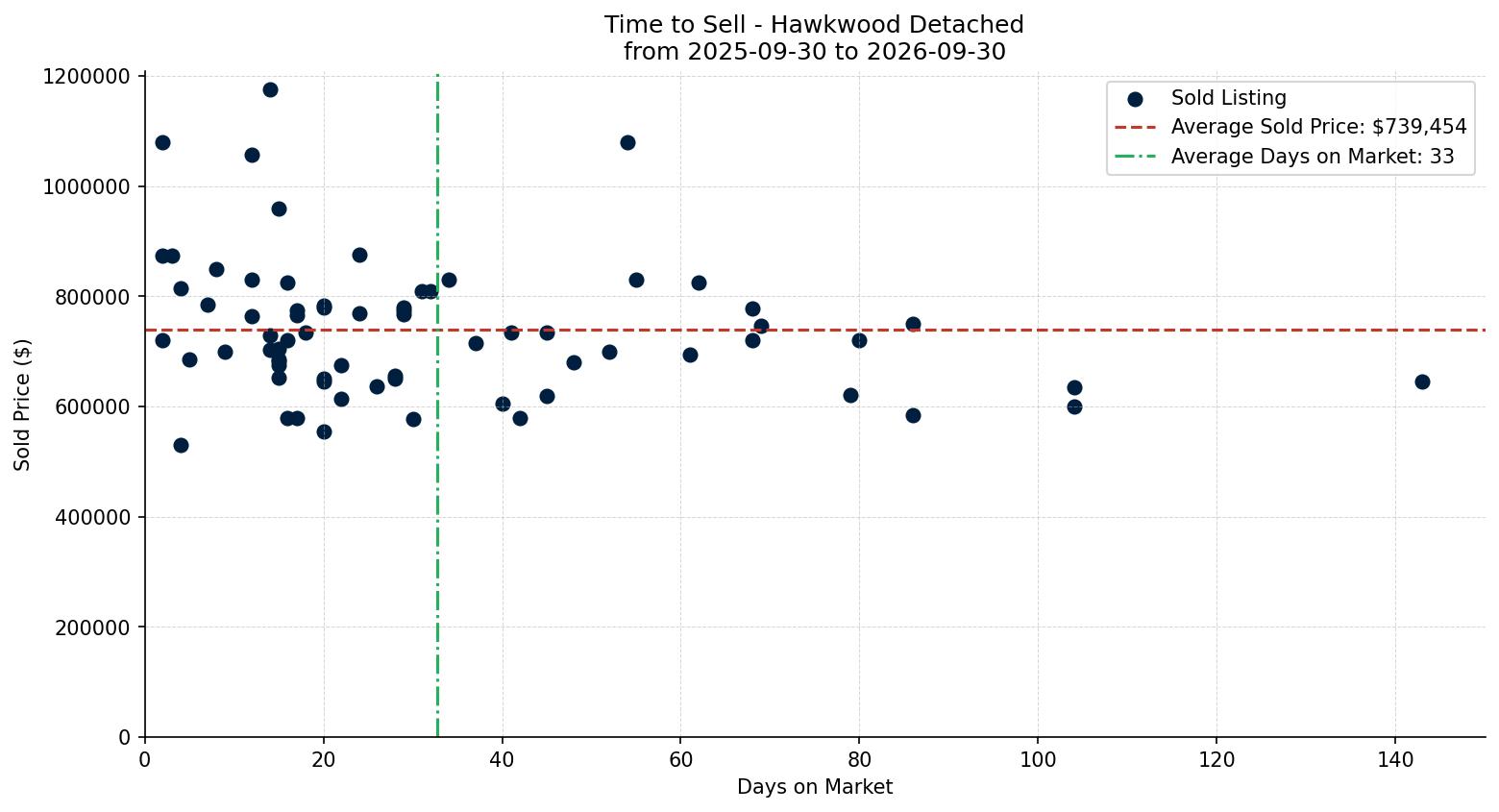 Hawkwood Detached Time to Sell from 2025-09-30 to 2026-09-30