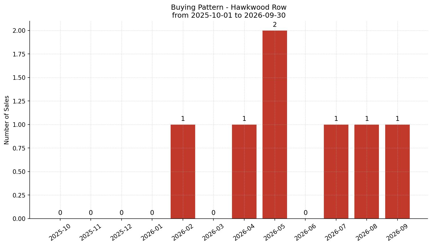 Hawkwood Row/Townhouse Buying Pattern – last 12 months