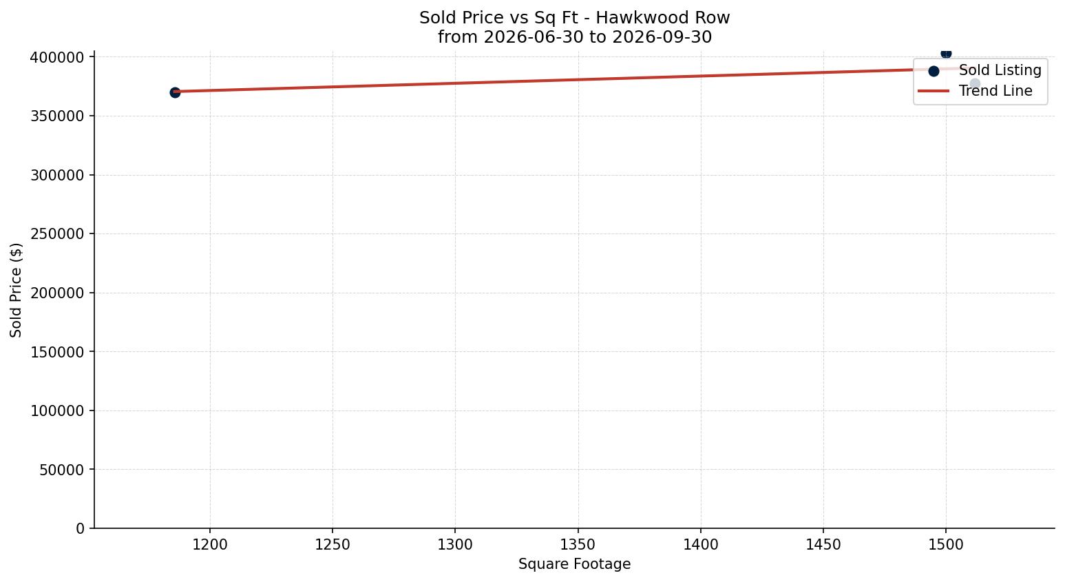 Hawkwood Row/Townhouse Price vs. Square Footage – last 3 months