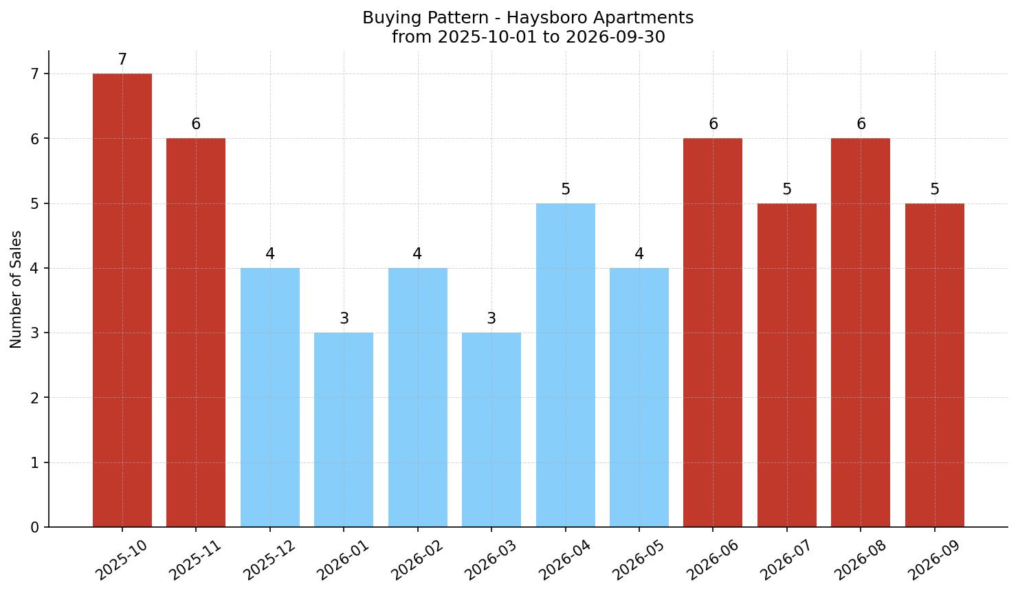 Haysboro Apartment Buying Pattern – last 12 months
