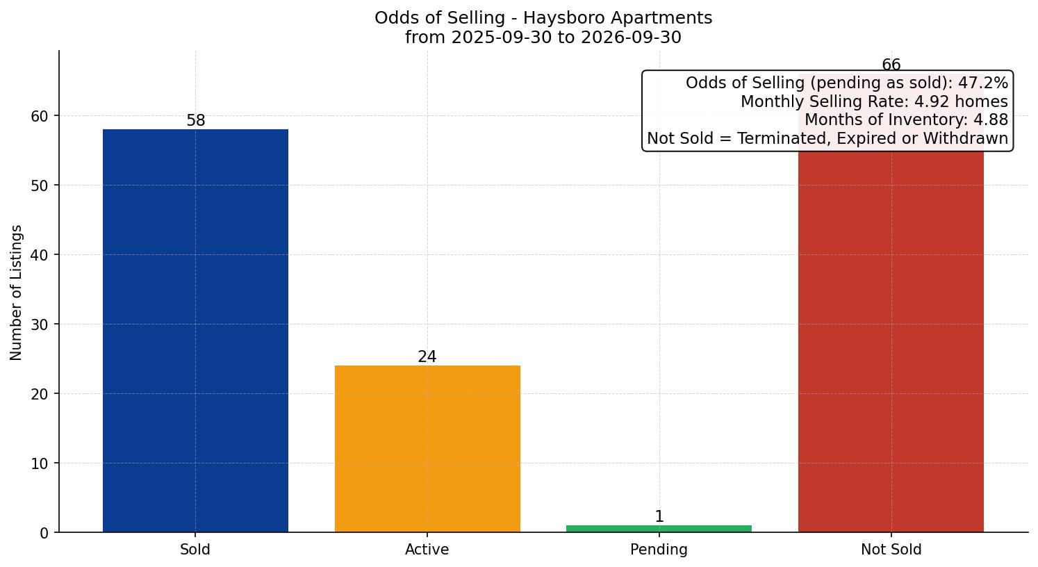 Haysboro Apartment Odds of Selling – last 12 months