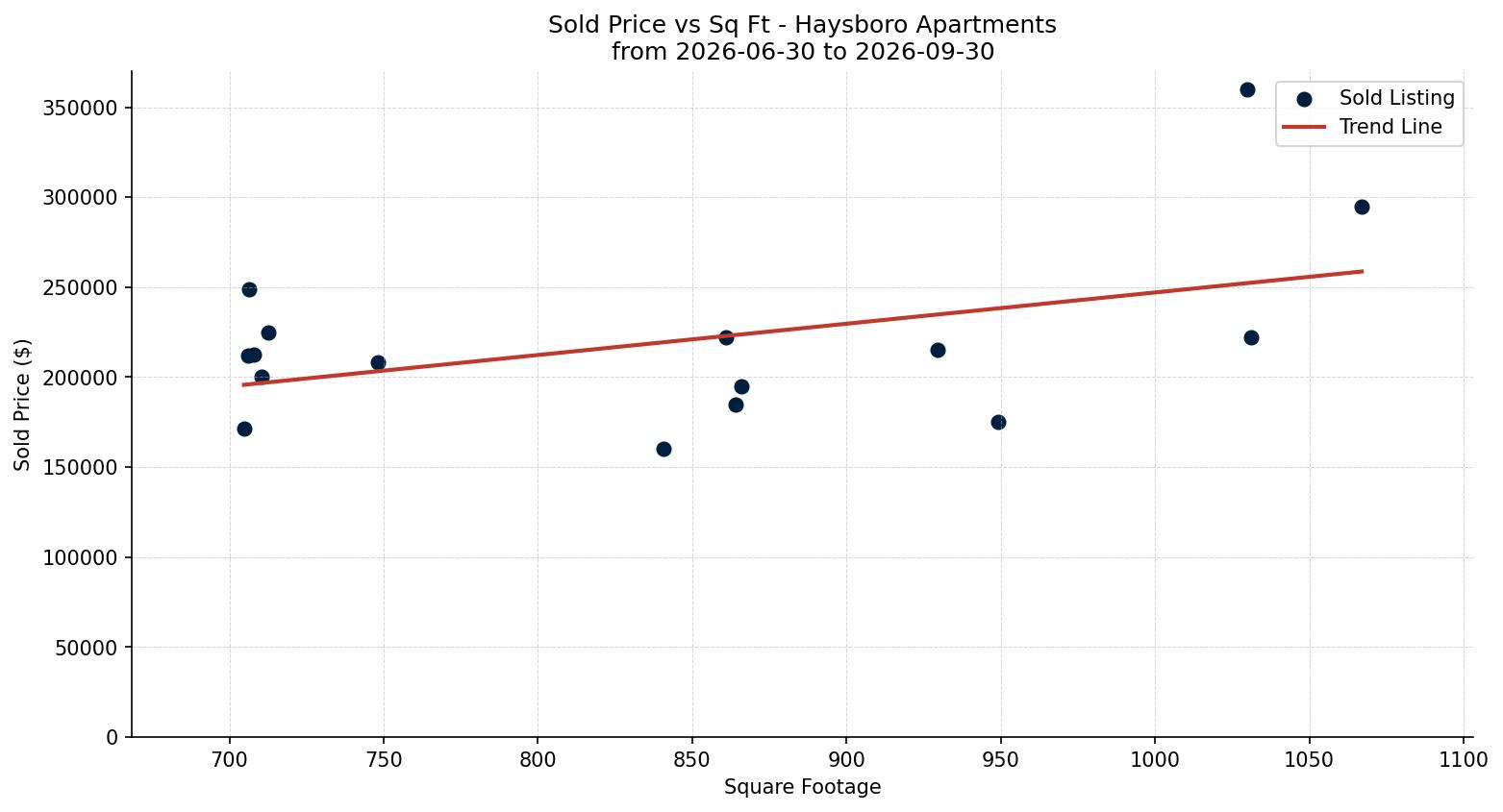 Haysboro Apartment Price vs. Square Footage – last 3 months