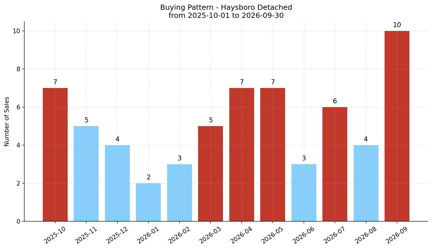 Haysboro Detached Buying Pattern – last 12 months