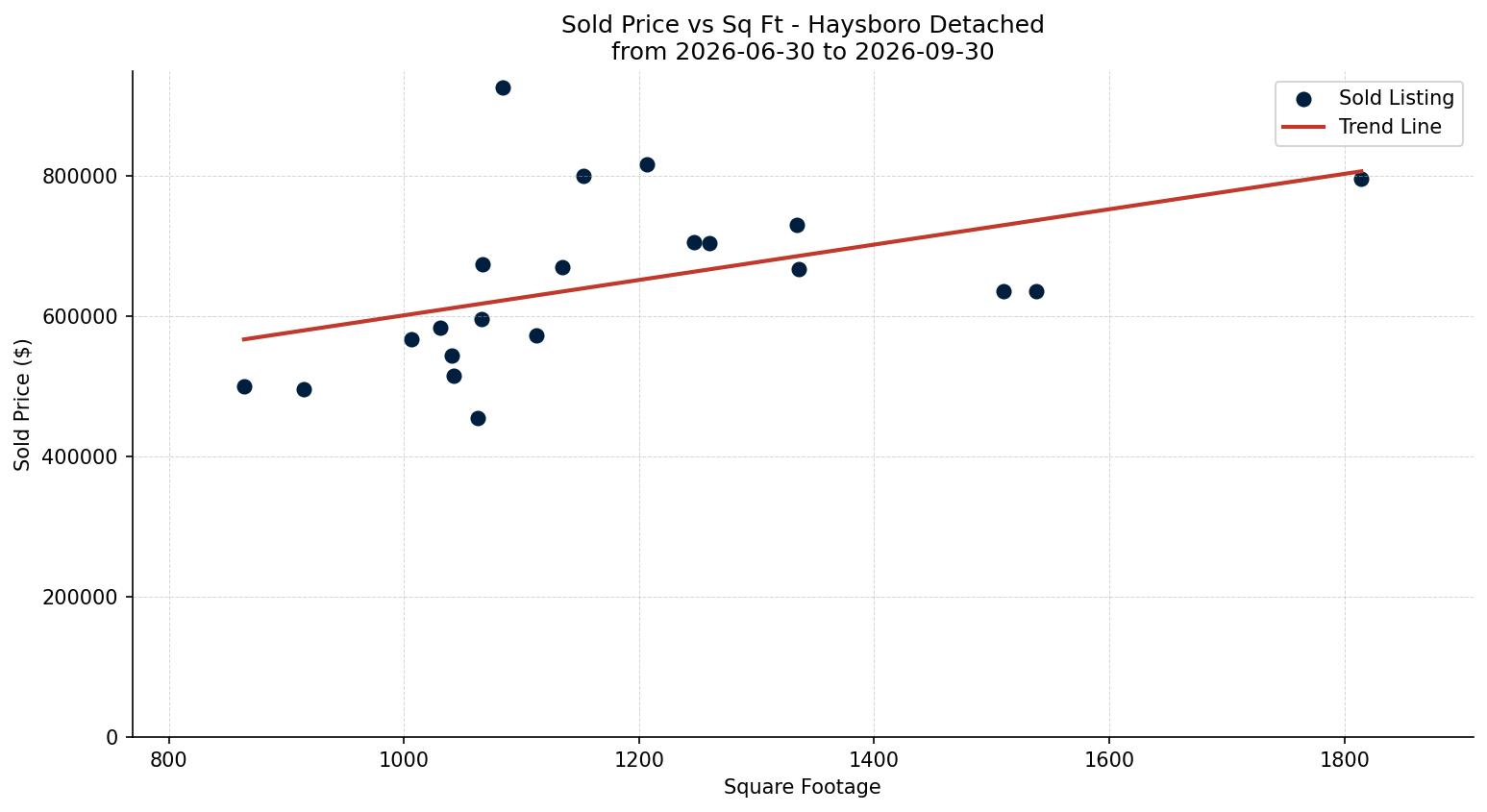 Haysboro Detached Price vs. Square Footage – last 3 months