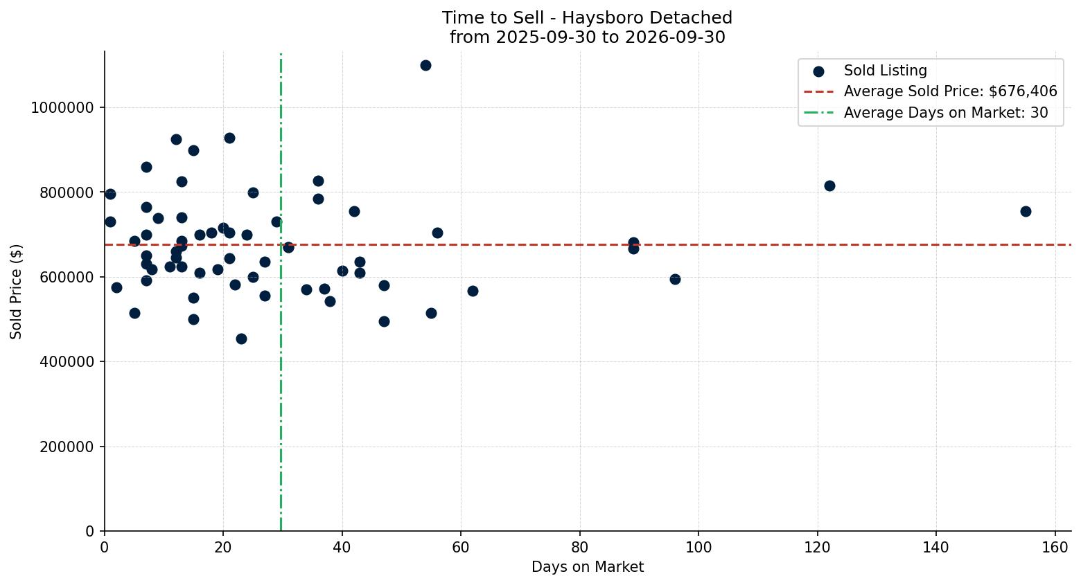 Haysboro Detached Time to Sell from 2025-09-30 to 2026-09-30