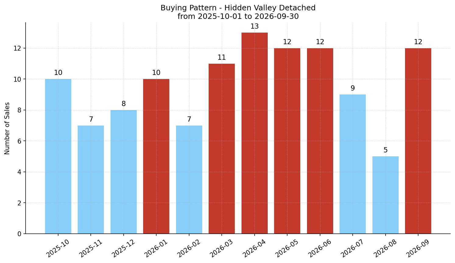 Hidden Valley Detached Buying Pattern – last 12 months