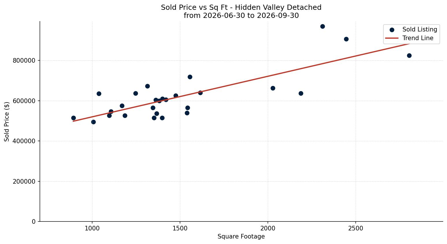 Hidden Valley Detached Price vs. Square Footage – last 3 months