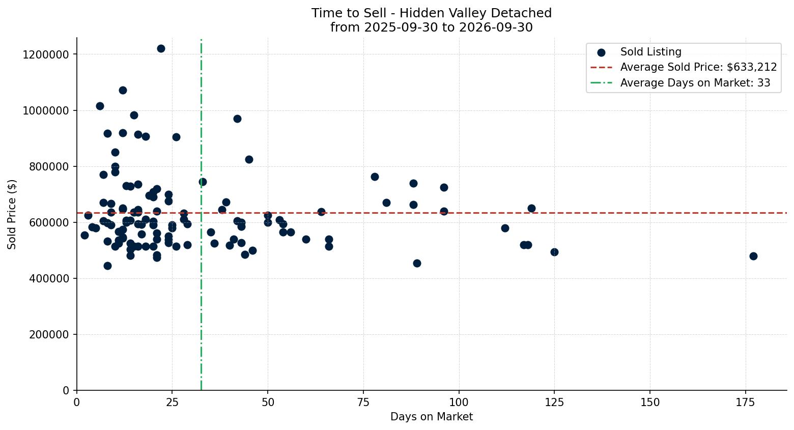 Hidden Valley Detached Time to Sell from 2025-09-30 to 2026-09-30