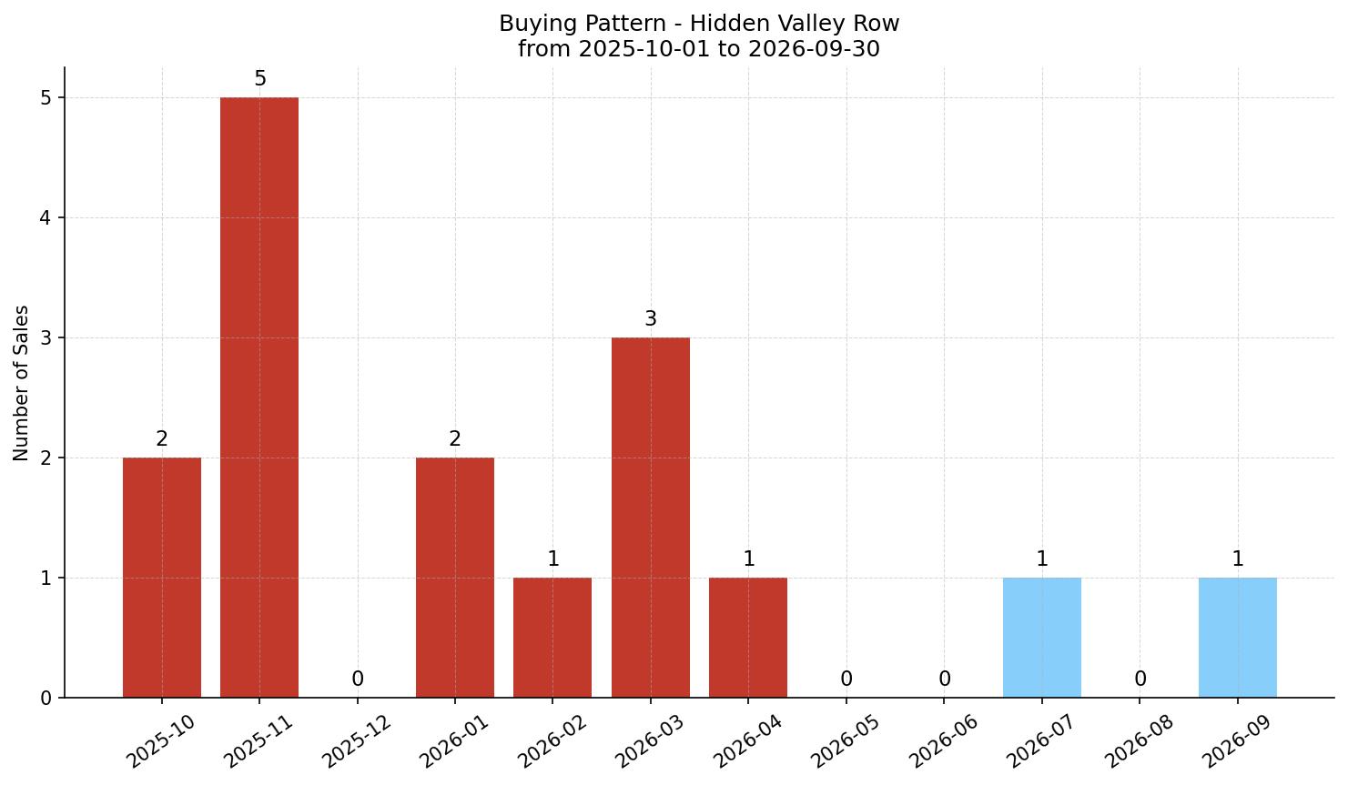Hidden Valley Row/Townhouse Buying Pattern – last 12 months
