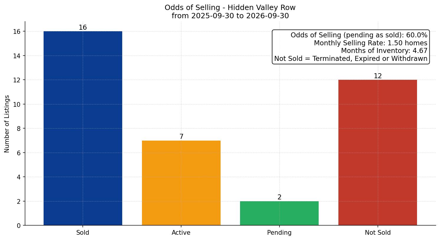 Hidden Valley Row/Townhouse Odds of Selling – last 12 months