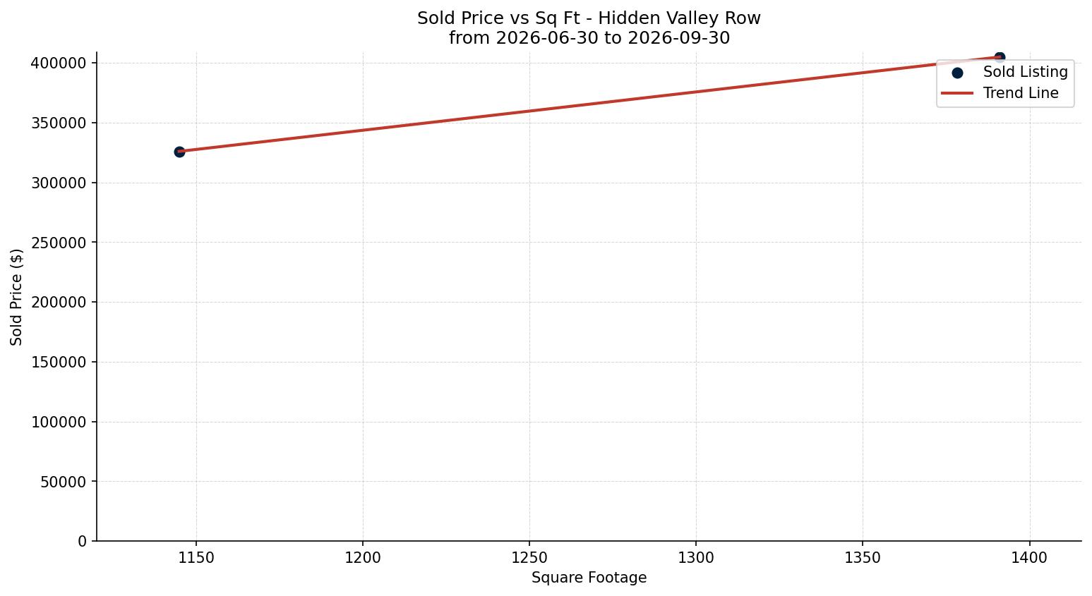 Hidden Valley Row/Townhouse Price vs. Square Footage – last 3 months